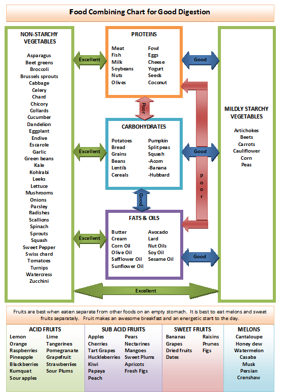 The Food Combining Chart Is An Easy To Follow Guide For Quick Reference 