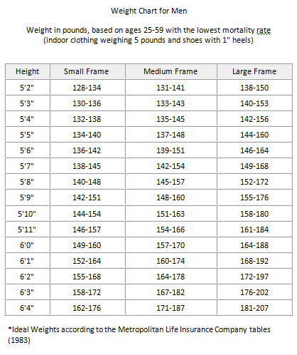 Ideal Body Weight Chart – How Accurate are They?