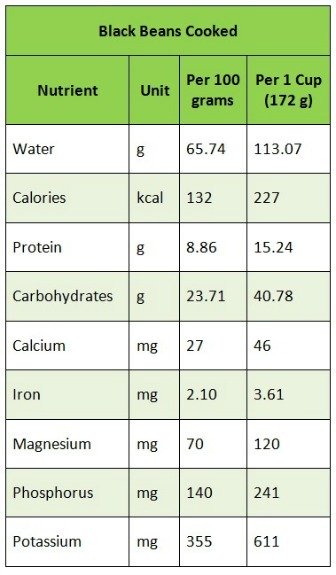 Black Bean Nutritional Chart